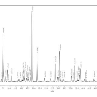 Representative UHPLC QTOF MS Chromatogram Showing Metabolites Present