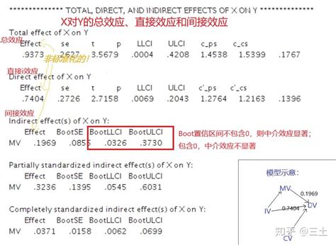 Bootstrap教程 用SPSS中的Process插件做中介效应分析 知乎