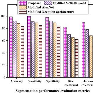 Segmentation Performance Comparison Between Proposed VGG16 44