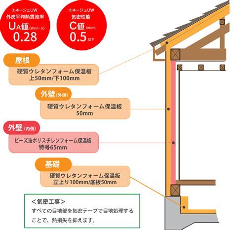 断熱性能 エネージュ Uw 注文住宅のヤマト住建