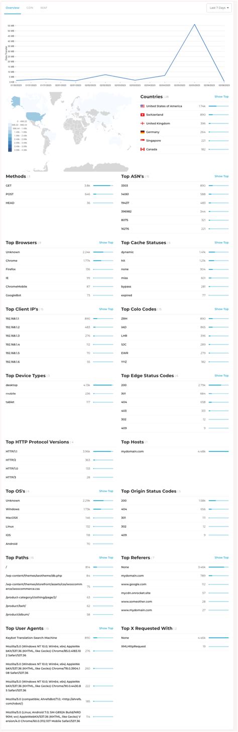 Introducing Cloudflare Edge Analytics For WordPress