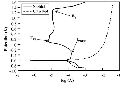 Potentiodynamic Polarization Curves Download Scientific Diagram