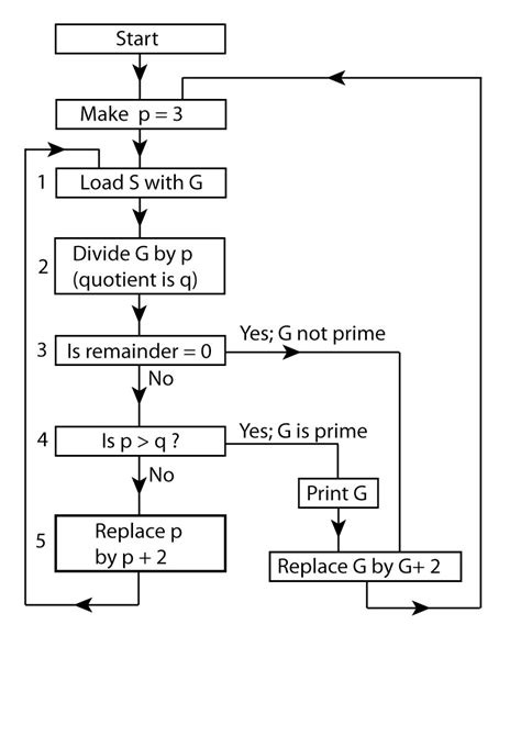 Flow Chart Of Algorithm Used In The Search For Prime Number As Download Scientific Diagram