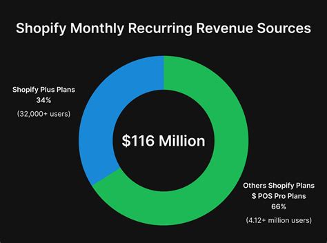 Shopify User Statistics Data Revenue Facts