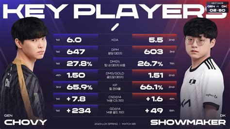 Gen Vs Dk 쵸비 Vs 쇼메 지표 미드 스텟 ㄷㄷㄷ 포텐 터짐 최신순 에펨코리아