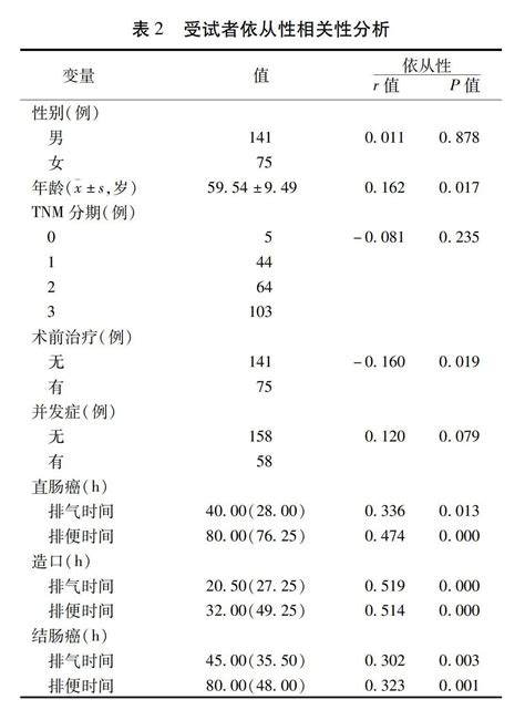 中西医结合加速康复外科方案在结直肠癌围手术期应用的依从性研究参考网