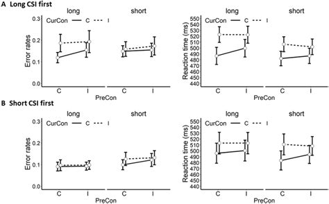 The Modulation Of Csi To The Congruency Sequence Effect Cse Was Download Scientific Diagram