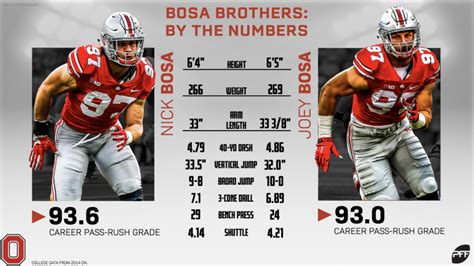 2019 NFL Draft Profile: Edge Nick Bosa, Ohio State