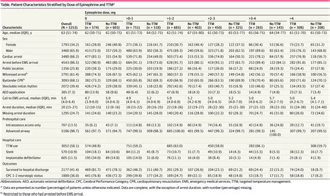 Analysis Of Epinephrine Dose Targeted Temperature Management And