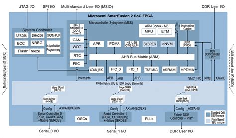 Basic FPGA Architecture