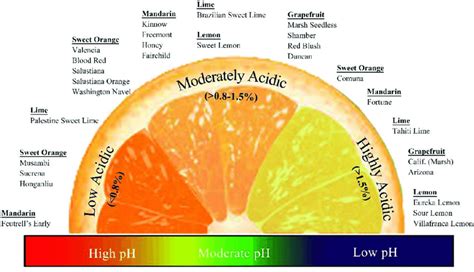 Distribution Of Commercially Grown Citrus Species Along An Acidity Download Scientific Diagram