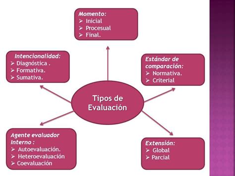 Tipos De Evaluacion Flashcards