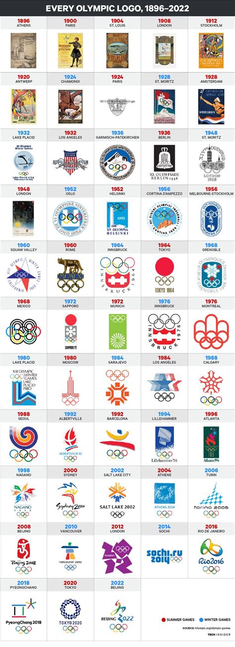 Here's every Olympic logo from 1896 to 2022 | Olympic logo, Olympics ...