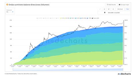 Nodecharts 010 Distribución del suministro de Bitcoin