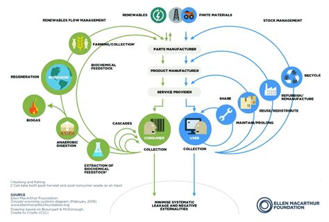 3 Ellen Macarthur Foundations Butterfly Diagram Source Emf 2013b