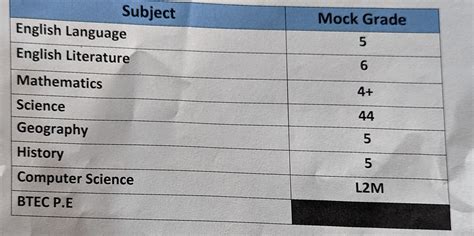 My Mock Results How Did I Do Rgcse