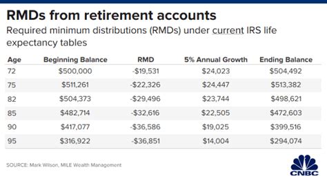 Irs 401k Required Minimum Distribution Table