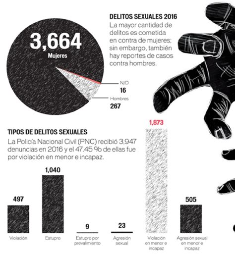 Delitos Sexuales 2016 By Lpg Multimedia La Prensa Gráfica Issuu