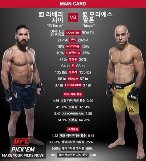 Ufc Fight Night 131 밴텀급 랭킹 4위 20연승 지미 리베라 Vs 말론 모라에스지안 빌란테 Vs 샘 앨비 등