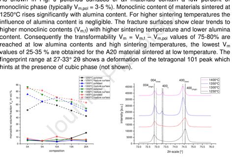 Monoclinic Content In Polished Surfaces And Fracture Surfaces Depending