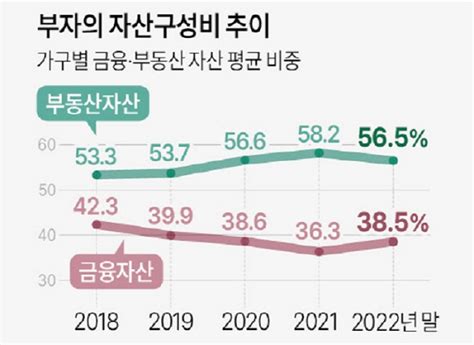 10억 이상 금융자산 보유 부자 42만명 돌파