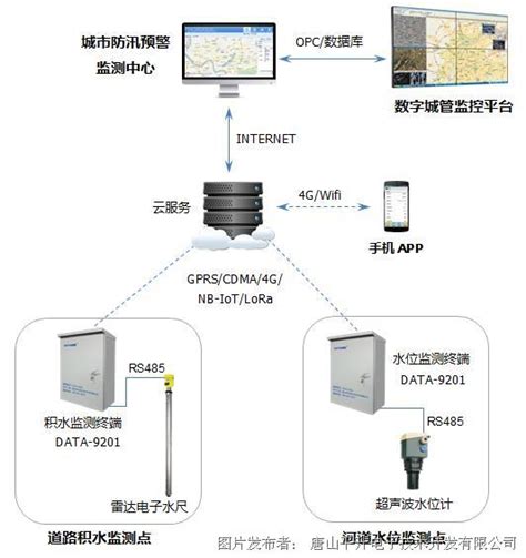 城市防汛监测指挥系统城市防汛监测指挥系统城市内涝防汛中国工控网