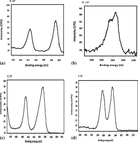 Xps Spectra Of A Cd 3d Core Levels B S 2p Core Levels C C 1s