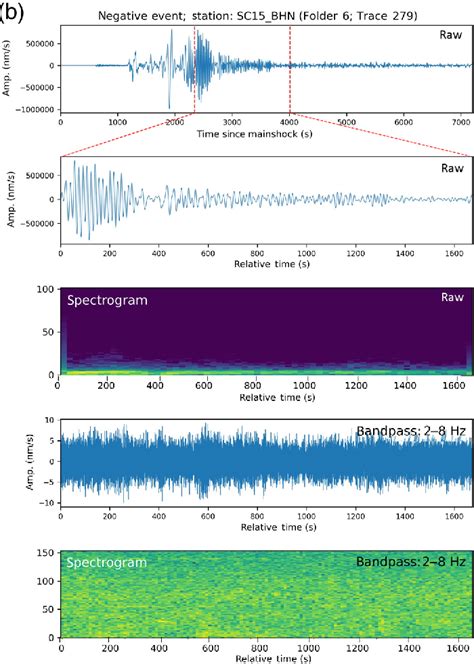 Figure 1 From Automating The Detection Of Dynamically Triggered