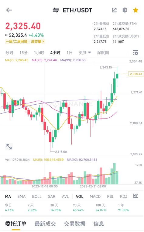 1222以太坊凌晨行情分析 以太坊从目前技术指标来看，已经出现破位情况，短线不建议追高，今日凌晨大概率会迎来新一轮的 李聖庭win On