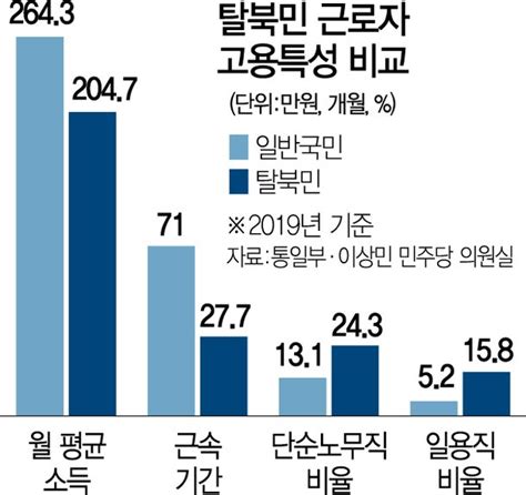 탈북민 3만명 시대 무너진 코리안드림 탈북민은 먼저 온 통일현실은 3등 국민 네이트 뉴스