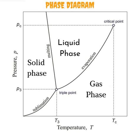 Phase Diagrams Chemistry Libretextschemistry Libretexts Phas