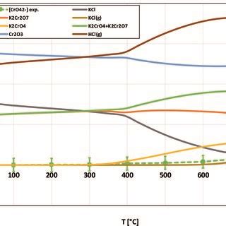 Comparison Of The Experimentally Determined Amount Of Cro In The