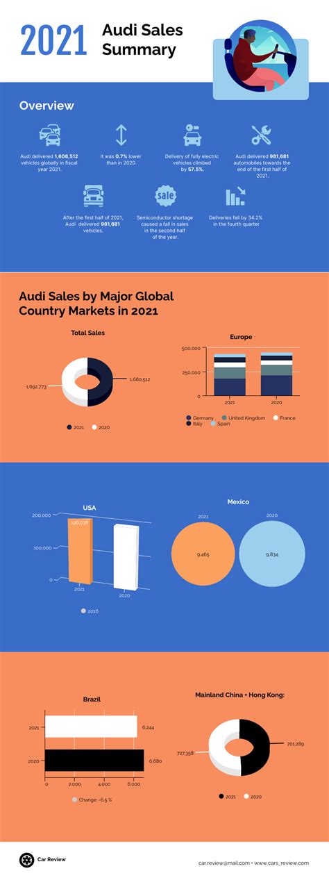 Sales Infographic Template Venngage