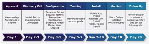 Implementation Plan Timeline