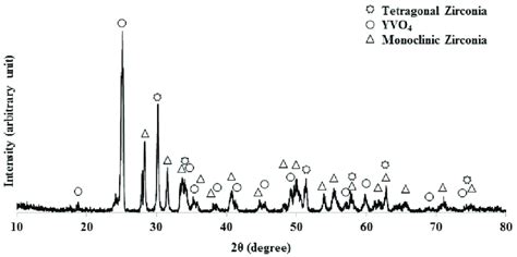 Xrd Results Of Hot Corrosion Test At C From The Surface Of Ysz