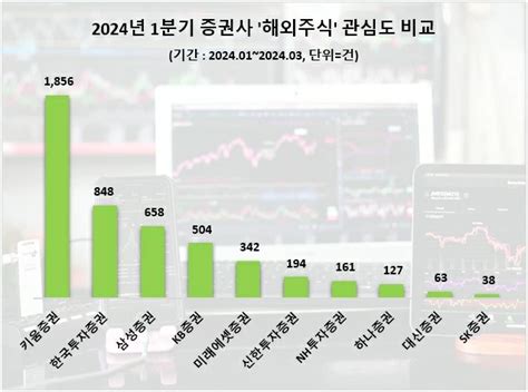 키움증권 투자자 ‘해외주식 포스팅 수 1위한투·삼성증권 순