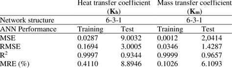 Ann Performance Results For Heat And Mass Transfer Coefficient