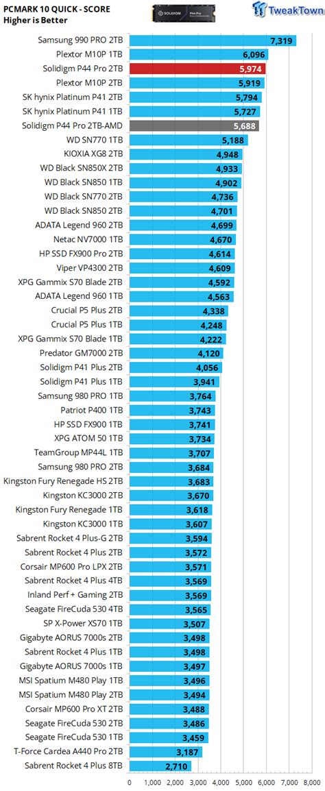 Solidigm P44 Pro 2TB SSD Review Performance To Value Leader