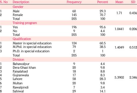 Demographic Analysis of Sample | Download Scientific Diagram