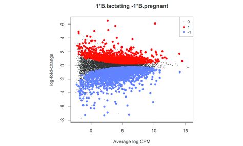 Md Plot Showing The Log Fold Change And Average Abundance Of Each Gene