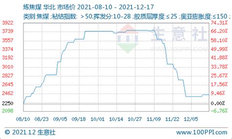 生意社：本周炼焦煤价格持稳运行（1213 1217）焦炭方面周初