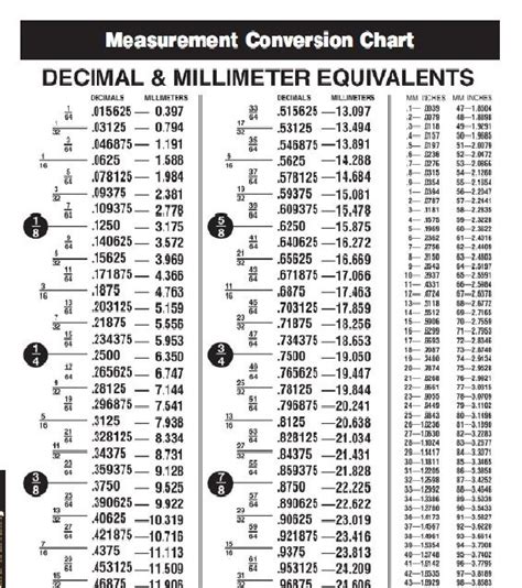 Conversion Chart for Home Maintenance Drills