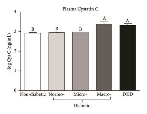 Cystatin C And Neutrophil Gelatinase Associated Lipocalin Ngal Download Scientific Diagram