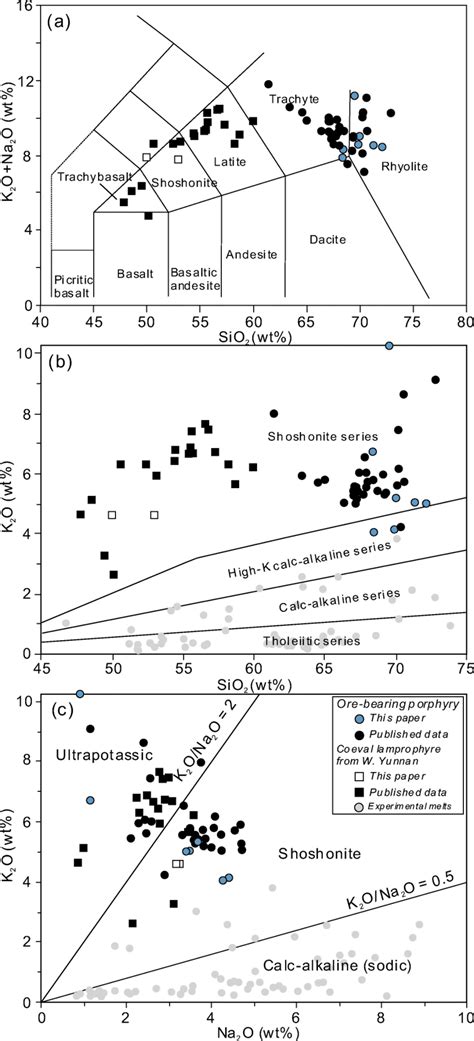 A Tas Diagram Le Maitre 2002 B K2o Vs Sio2 Diagram Peccerillo Download Scientific