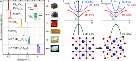 Lead Halide Perovskite Samples A Photoluminescence Spectra Of The