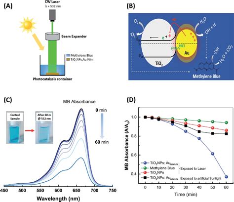 Shows A A Schematic Representation Of The Photocatalysis Experimental