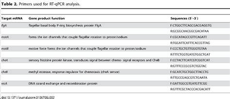 Table 2 From Mutation Of A Salmonella Serogroup C1 Specific Gene