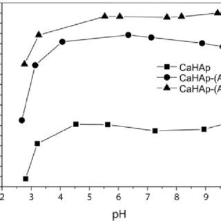 Effect Of Initial Ph On The Adsorption Of Mb Adsorbent Dosage G L