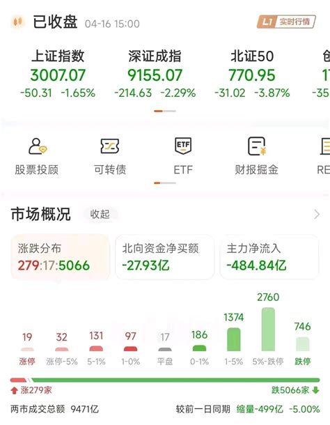 700多股跌停！1700股跌超9！5000股下跌！小微盘股是重灾区！财富号东方财富网