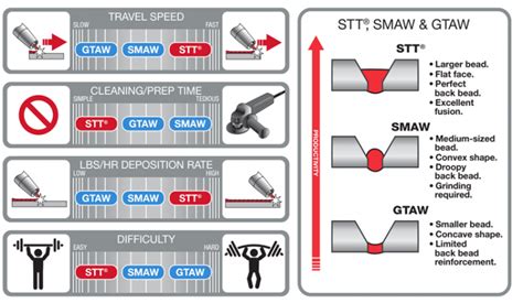 What Is The Stt Welding Technology Double Good Jsc